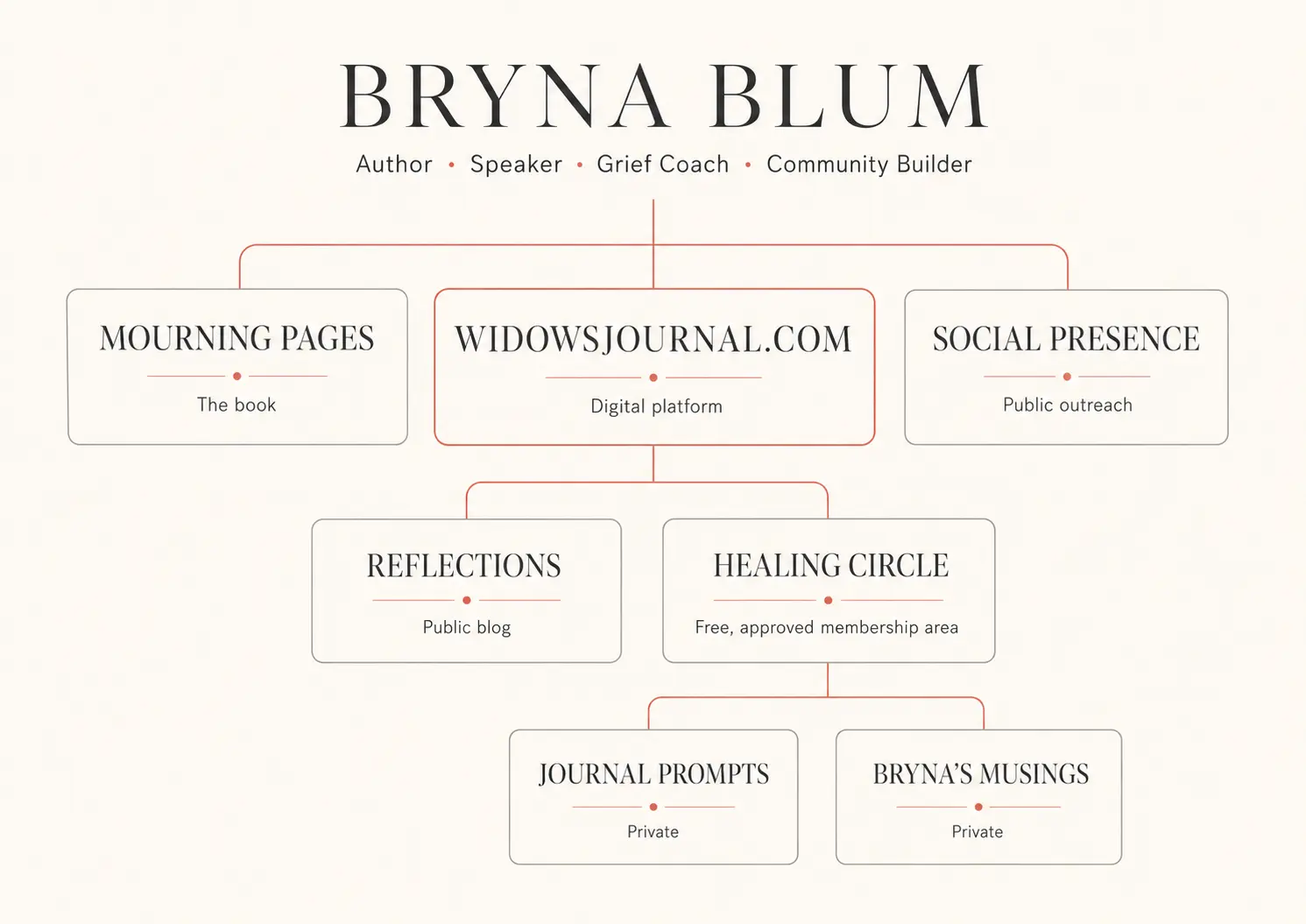 Widow's Journal website, structure